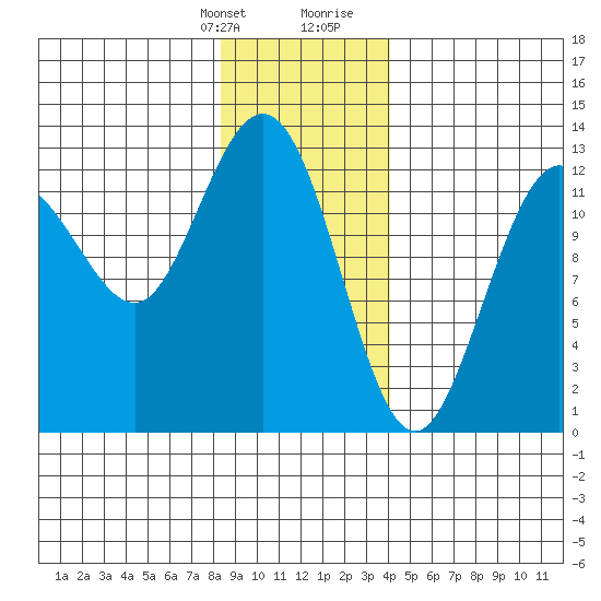Point Elizabeth tide chart for Monday, January 22, 2024