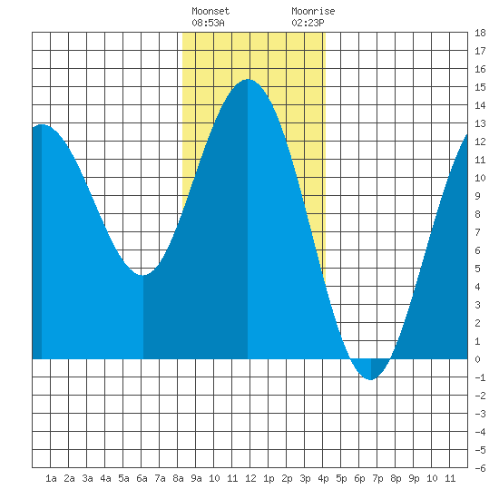 Point Elizabeth tide chart for Wednesday, January 24, 2024