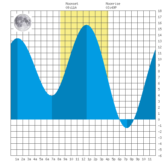 Point Elizabeth tide chart for Thursday, January 25, 2024