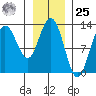 Point Elizabeth tide chart for Thursday, January 25, 2024