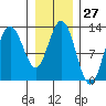Point Elizabeth tide chart for Saturday, January 27, 2024