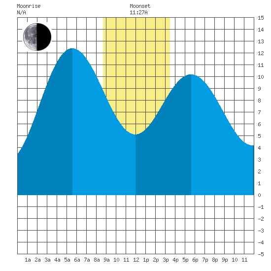 Point Elizabeth tide chart for Wednesday, January 3, 2024