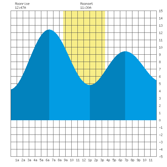 Point Elizabeth tide chart for Thursday, January 4, 2024