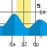 Point Elizabeth tide chart for Friday, January 5, 2024