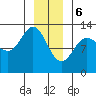 Point Elizabeth tide chart for Saturday, January 6, 2024