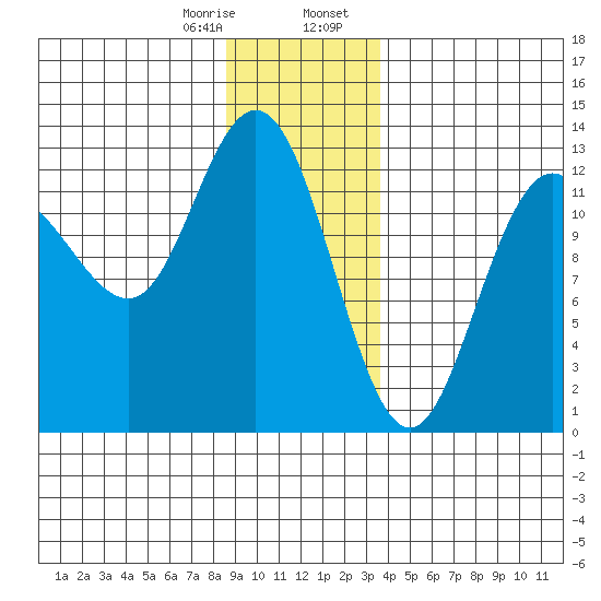 Point Elizabeth tide chart for Monday, January 8, 2024