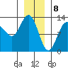 Point Elizabeth tide chart for Monday, January 8, 2024