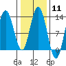 Point Elizabeth tide chart for Sunday, February 11, 2024