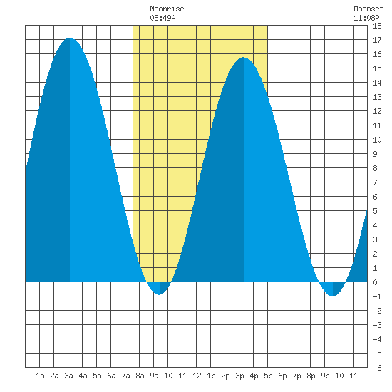 Point Elizabeth tide chart for Tuesday, February 13, 2024