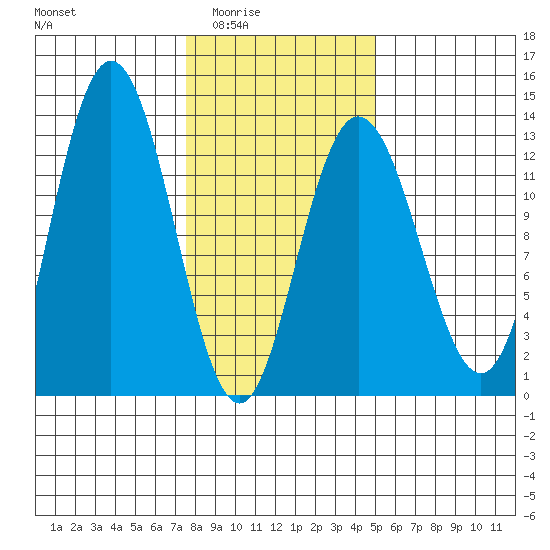 Point Elizabeth tide chart for Wednesday, February 14, 2024