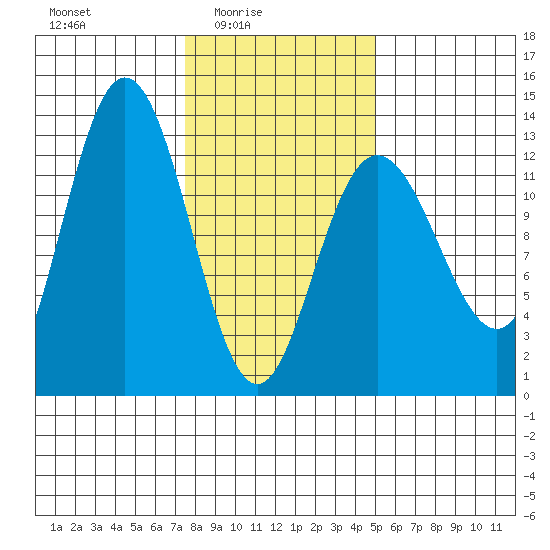 Point Elizabeth tide chart for Thursday, February 15, 2024