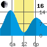 Point Elizabeth tide chart for Friday, February 16, 2024