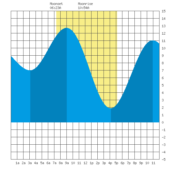 Point Elizabeth tide chart for Monday, February 19, 2024