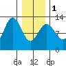 Point Elizabeth tide chart for Thursday, February 1, 2024