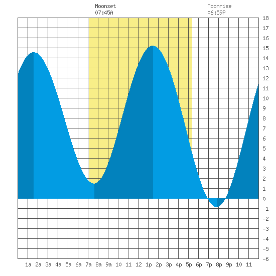 Point Elizabeth tide chart for Sunday, February 25, 2024