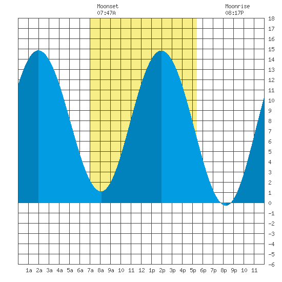 Point Elizabeth tide chart for Monday, February 26, 2024