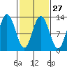 Point Elizabeth tide chart for Tuesday, February 27, 2024