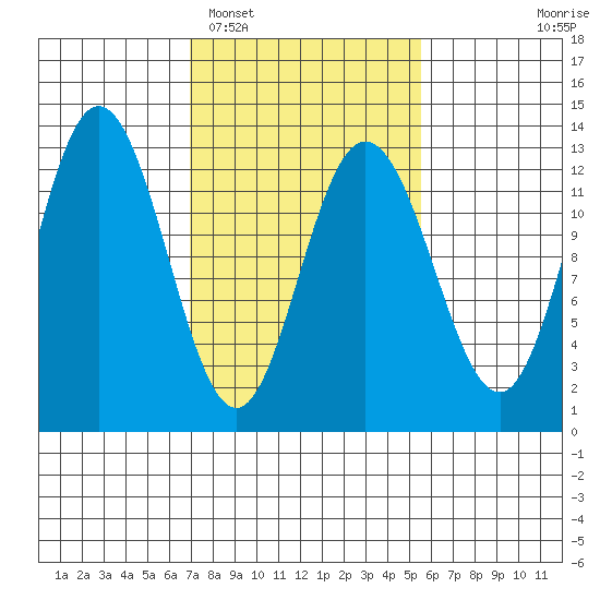Point Elizabeth tide chart for Wednesday, February 28, 2024