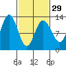 Point Elizabeth tide chart for Thursday, February 29, 2024