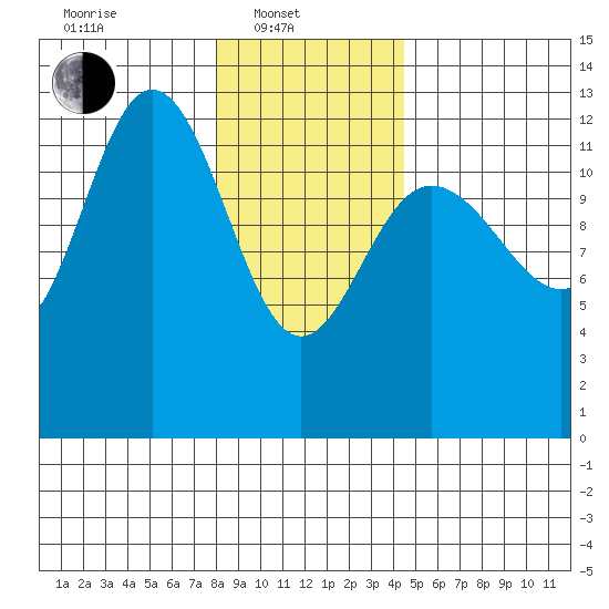 Point Elizabeth tide chart for Friday, February 2, 2024