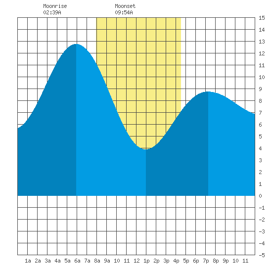 Point Elizabeth tide chart for Saturday, February 3, 2024