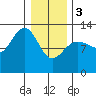 Point Elizabeth tide chart for Saturday, February 3, 2024