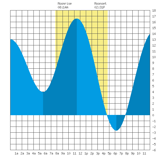 Point Elizabeth tide chart for Thursday, February 8, 2024