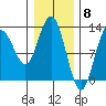 Point Elizabeth tide chart for Thursday, February 8, 2024