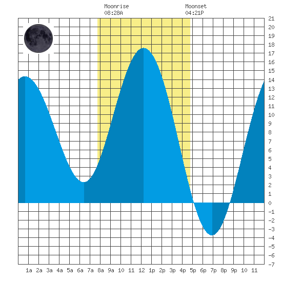 Point Elizabeth tide chart for Friday, February 9, 2024