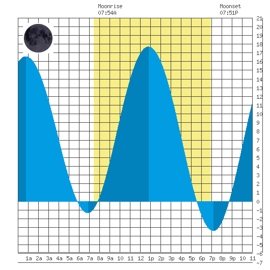 Point Elizabeth tide chart for Sunday, March 10, 2024