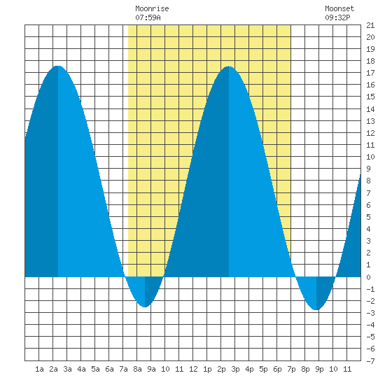 Point Elizabeth tide chart for Monday, March 11, 2024