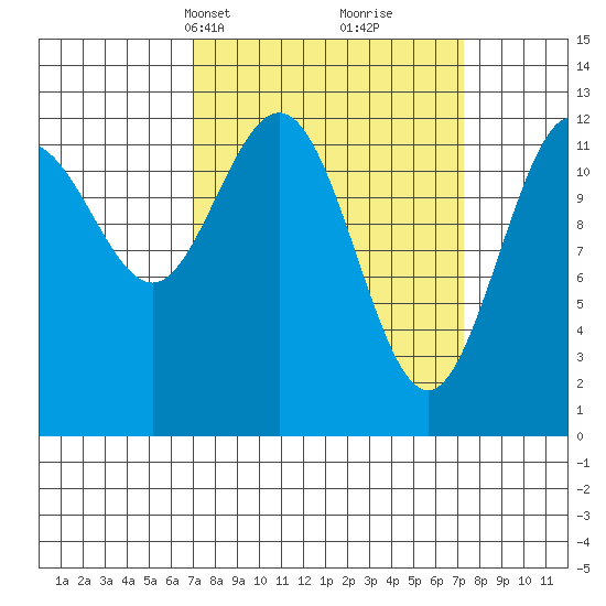 Point Elizabeth tide chart for Wednesday, March 20, 2024