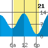 Point Elizabeth tide chart for Thursday, March 21, 2024