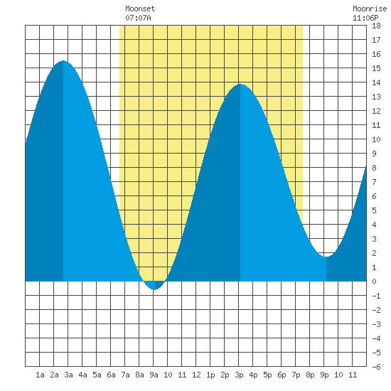 Point Elizabeth tide chart for Wednesday, March 27, 2024