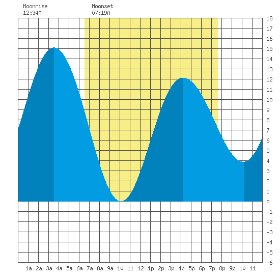 Point Elizabeth tide chart for Friday, March 29, 2024