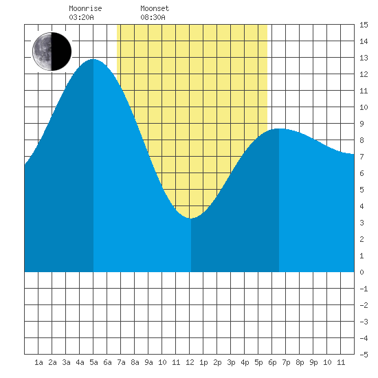 Point Elizabeth tide chart for Sunday, March 3, 2024