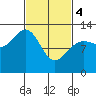 Point Elizabeth tide chart for Monday, March 4, 2024