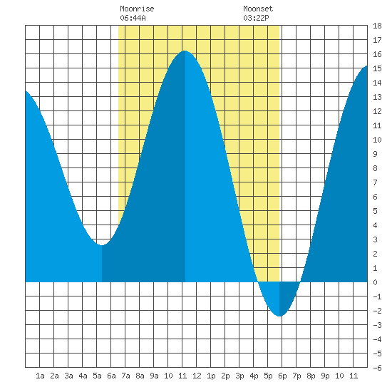 Point Elizabeth tide chart for Friday, March 8, 2024