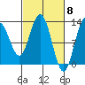 Point Elizabeth tide chart for Friday, March 8, 2024