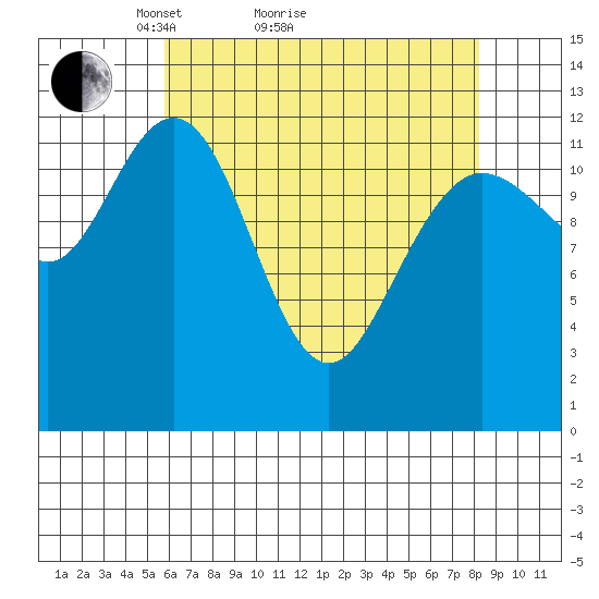 Point Elizabeth tide chart for Monday, April 15, 2024