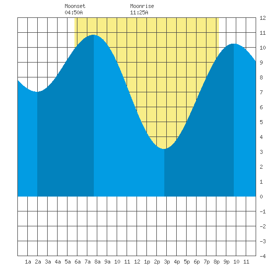 Point Elizabeth tide chart for Tuesday, April 16, 2024