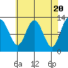 Point Elizabeth tide chart for Saturday, April 20, 2024