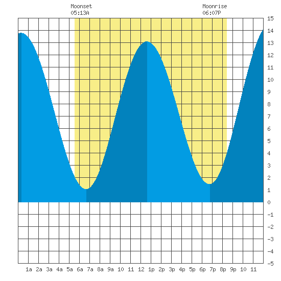 Point Elizabeth tide chart for Sunday, April 21, 2024