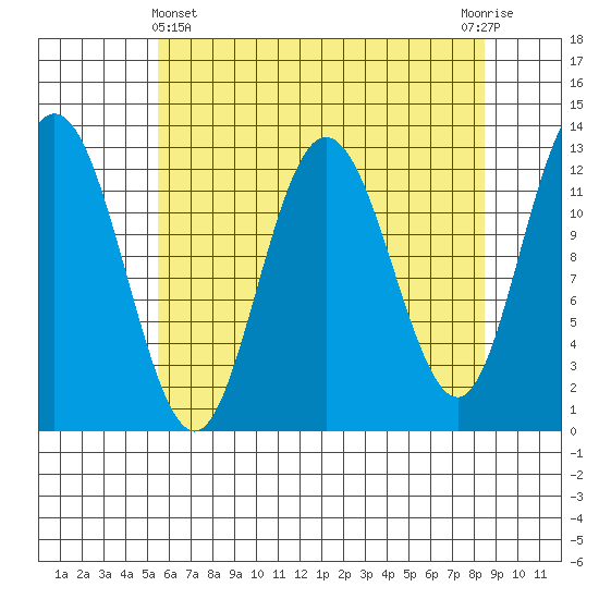 Point Elizabeth tide chart for Monday, April 22, 2024