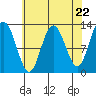 Point Elizabeth tide chart for Monday, April 22, 2024
