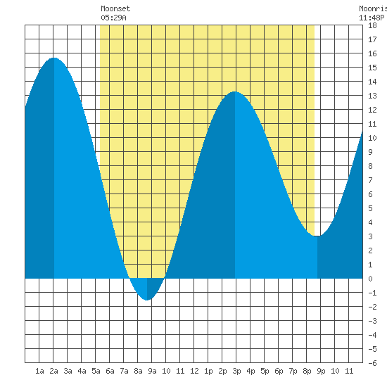 Point Elizabeth tide chart for Thursday, April 25, 2024