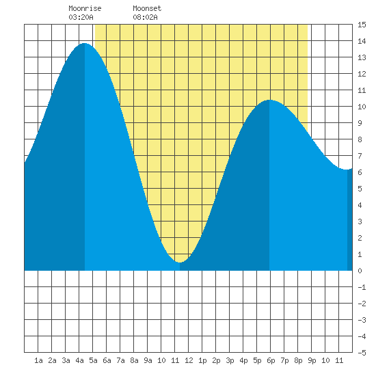 Point Elizabeth tide chart for Monday, April 29, 2024