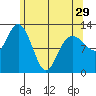 Point Elizabeth tide chart for Monday, April 29, 2024