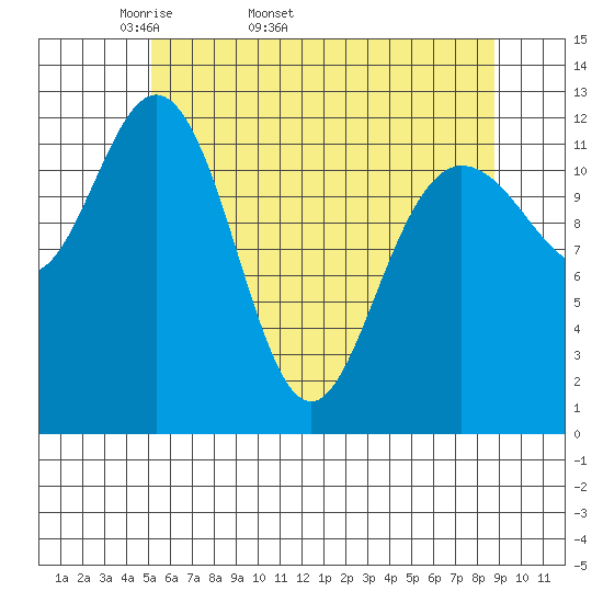 Point Elizabeth tide chart for Tuesday, April 30, 2024