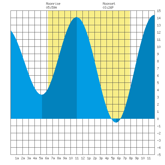 Point Elizabeth tide chart for Friday, April 5, 2024